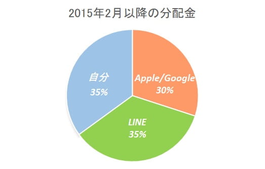 2015年2月以降の分配金の割合